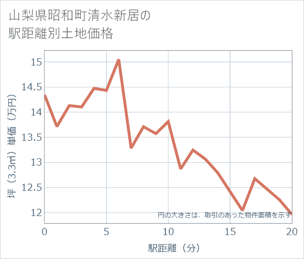 山梨県昭和町清水新居の徒歩距離別の土地坪単価