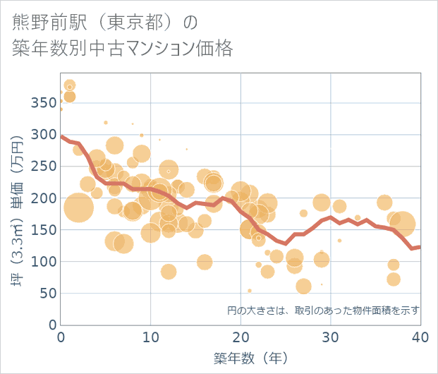 熊野前駅(東京都)の築年数別の中古マンション坪単価