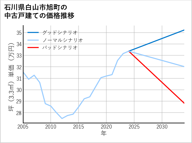 石川県白山市旭町の中古戸建て価格推移
