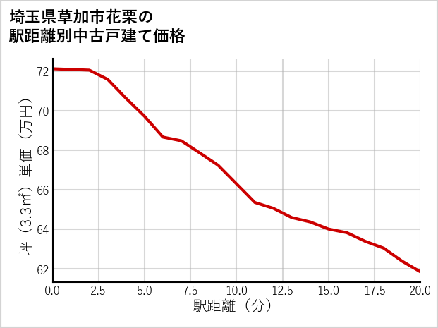 埼玉県草加市花栗の徒歩距離別の中古戸建て坪単価