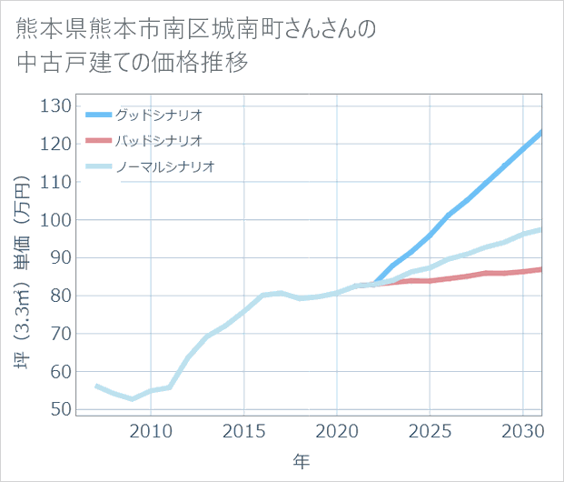 熊本県熊本市南区城南町さんさんの中古戸建て価格推移