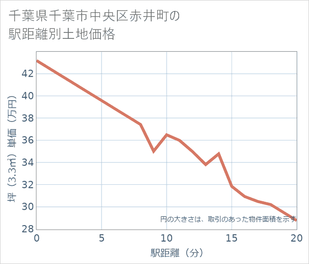 千葉県千葉市中央区赤井町の徒歩距離別の土地坪単価