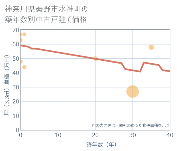 神奈川県秦野市水神町の築年数別の中古戸建て坪単価
