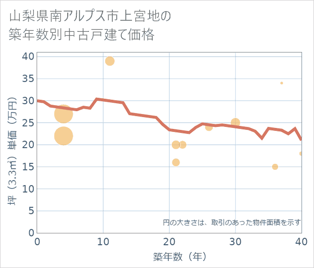 山梨県南アルプス市上宮地の築年数別の中古戸建て坪単価
