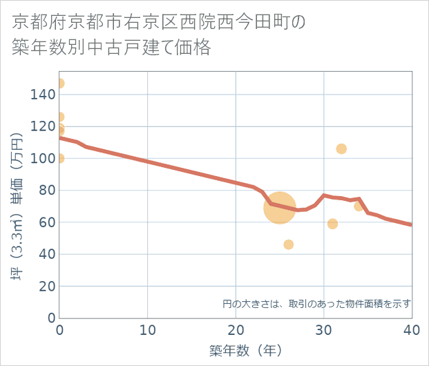 京都府京都市右京区西院西今田町の築年数別の中古戸建て坪単価