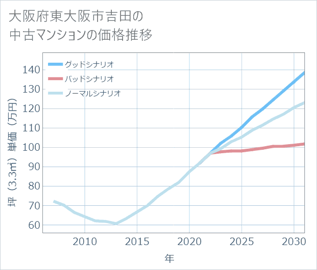大阪府東大阪市吉田の中古マンション価格推移