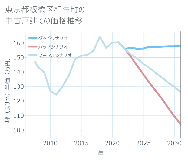 東京都板橋区相生町の中古戸建て価格推移
