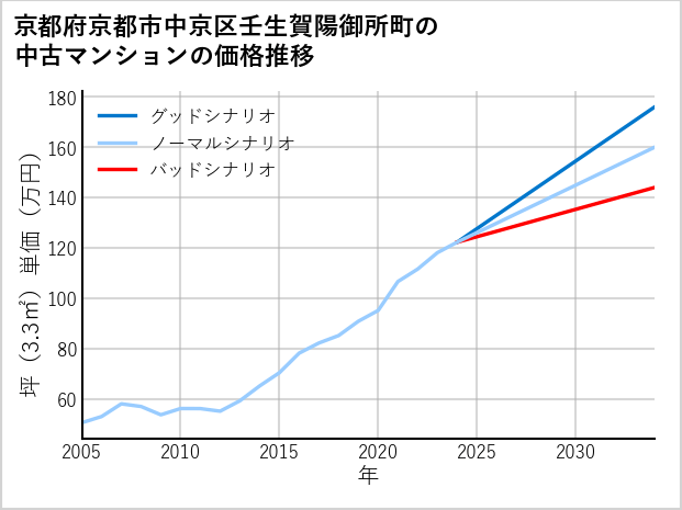 京都府京都市中京区壬生賀陽御所町の中古マンション価格推移