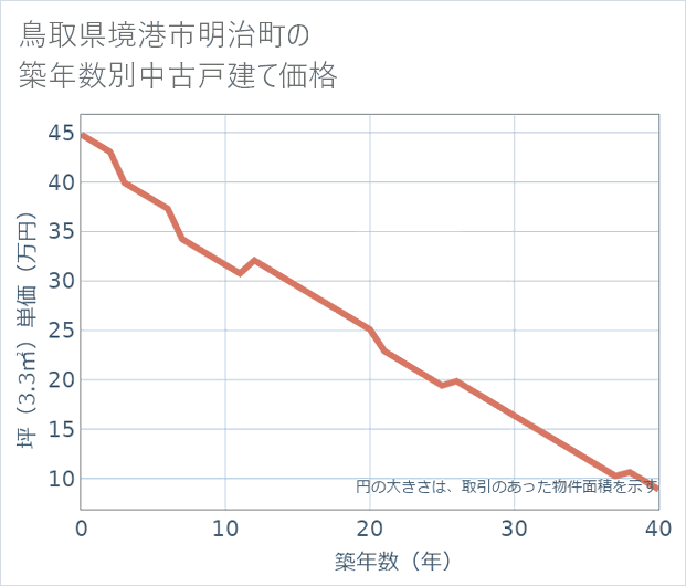 鳥取県境港市明治町の築年数別の中古戸建て坪単価