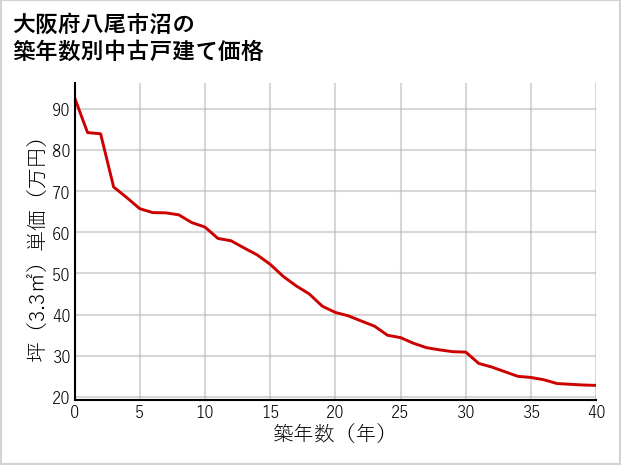 大阪府八尾市沼の築年数別の中古戸建て坪単価