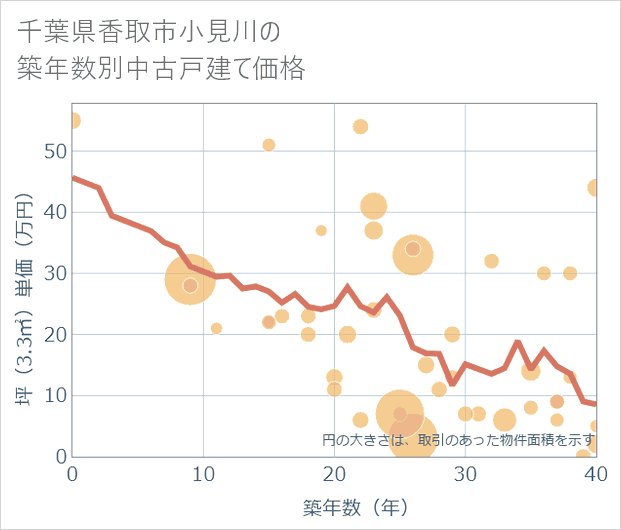 千葉県香取市小見川の築年数別の中古戸建て坪単価