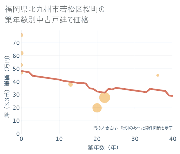 福岡県北九州市若松区桜町の築年数別の中古戸建て坪単価