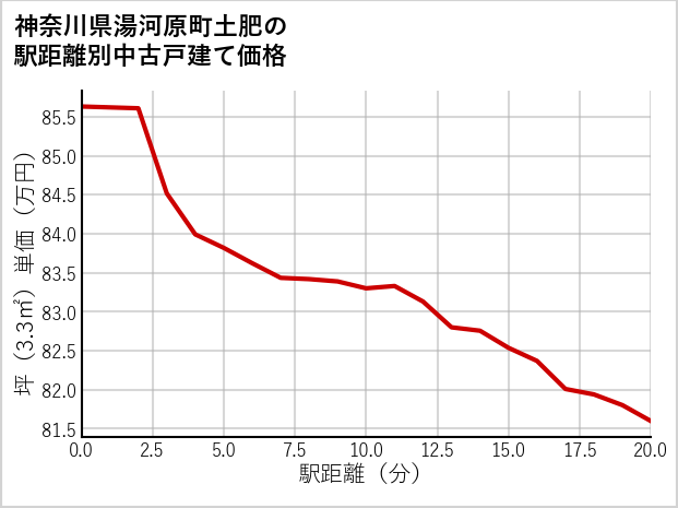 神奈川県湯河原町土肥の徒歩距離別の中古戸建て坪単価