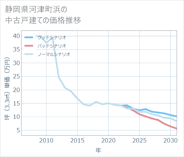 静岡県河津町浜の中古戸建て価格推移
