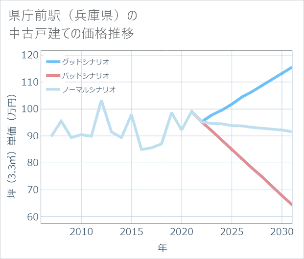 県庁前駅(兵庫県)の中古戸建て価格推移