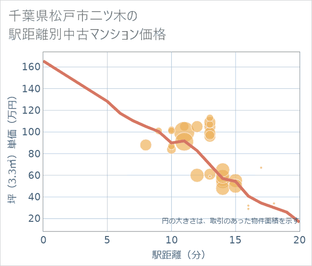 千葉県松戸市二ツ木の徒歩距離別の中古マンション坪単価