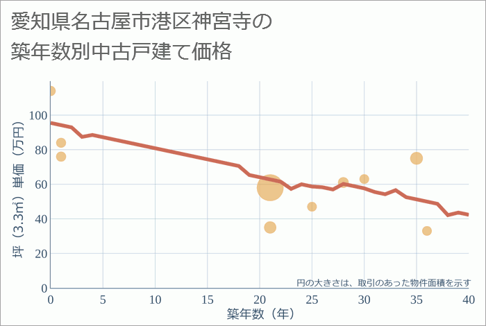 愛知県名古屋市港区神宮寺の築年数別の中古戸建て坪単価