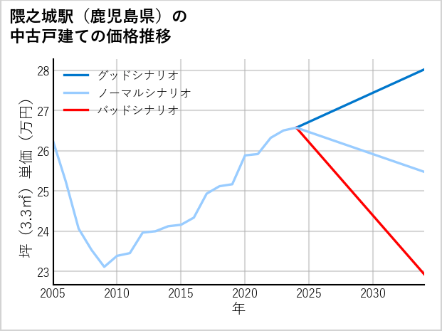 隈之城駅（鹿児島県）の中古戸建て価格推移