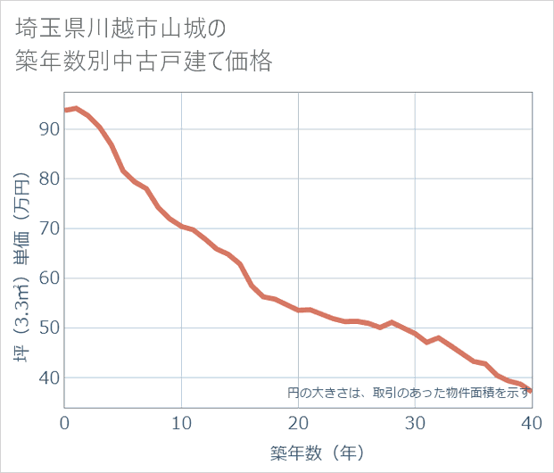埼玉県川越市山城の築年数別の中古戸建て坪単価