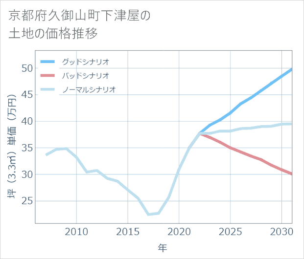 京都府久御山町下津屋の土地価格推移