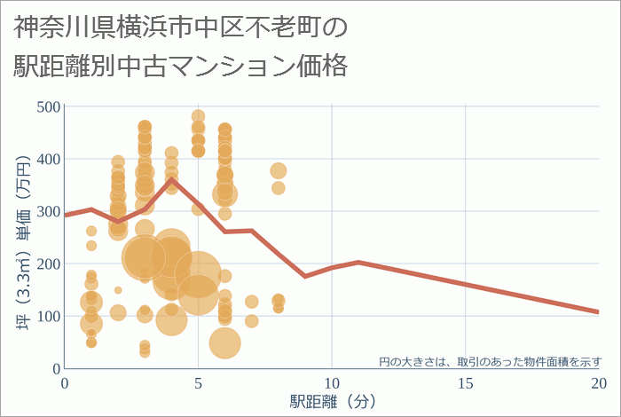 神奈川県横浜市中区不老町の徒歩距離別の中古マンション坪単価