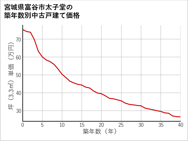 宮城県富谷市太子堂の築年数別の中古戸建て坪単価