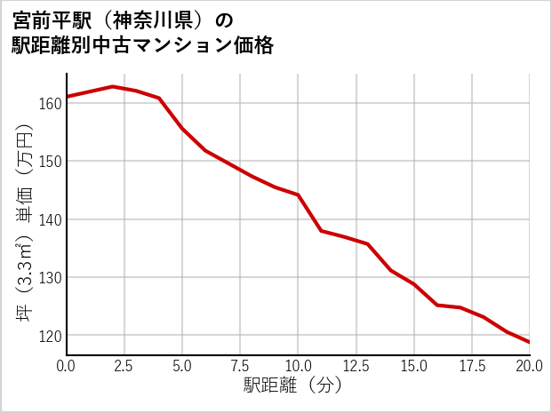 宮前平駅（神奈川県）の徒歩距離別の中古マンション坪単価