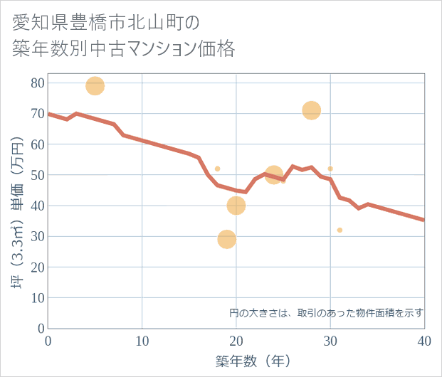 愛知県豊橋市北山町の築年数別の中古マンション坪単価
