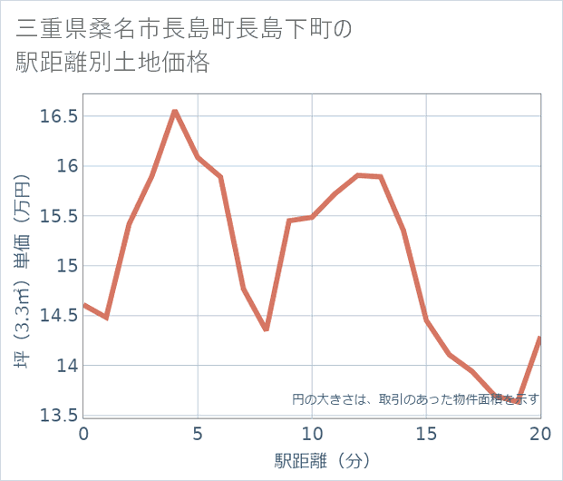 三重県桑名市長島町長島下町の徒歩距離別の土地坪単価