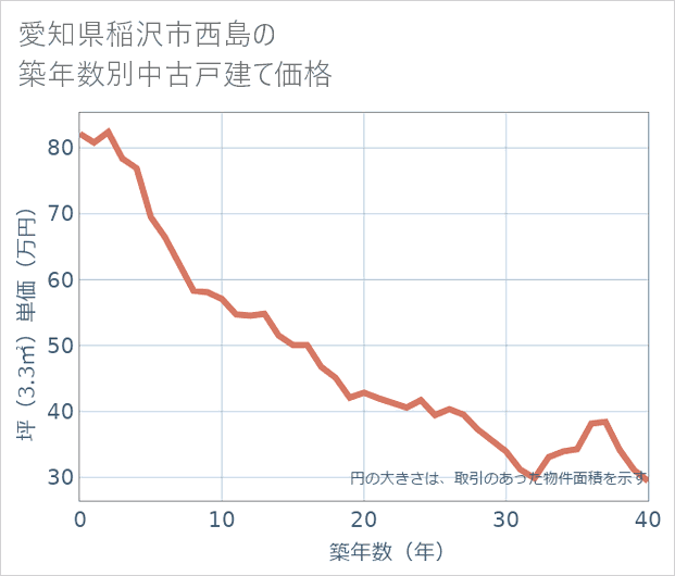 愛知県稲沢市西島の築年数別の中古戸建て坪単価