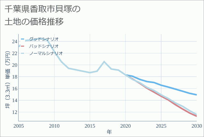 千葉県香取市貝塚の土地価格推移