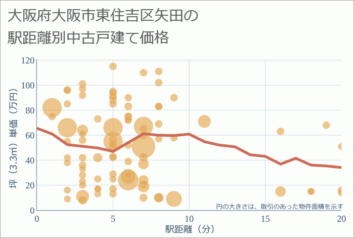 大阪府大阪市東住吉区矢田の徒歩距離別の中古戸建て坪単価