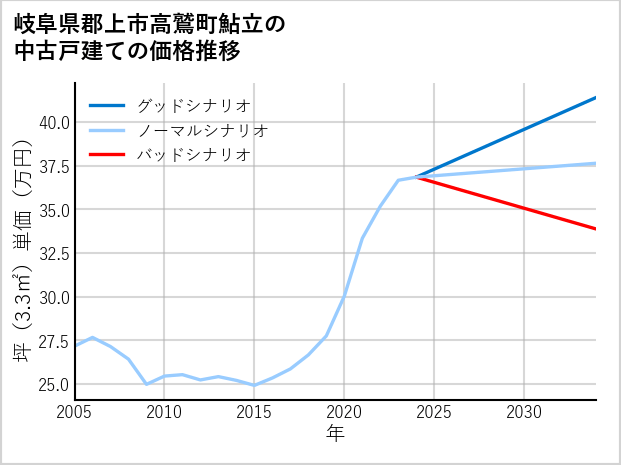 岐阜県郡上市高鷲町鮎立の中古戸建て価格推移