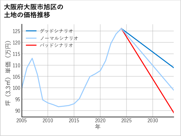 大阪府大阪市旭区の土地価格推移