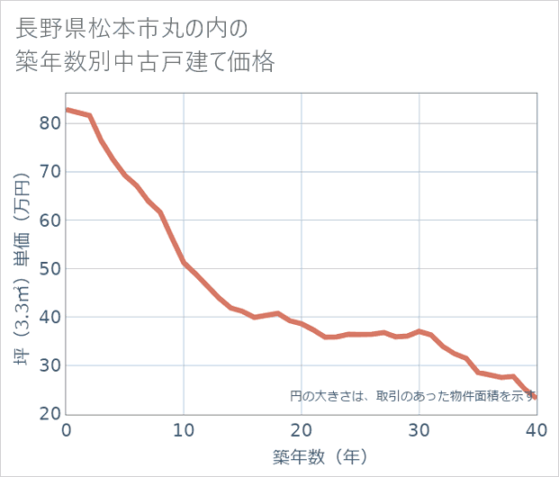 長野県松本市丸の内の築年数別の中古戸建て坪単価
