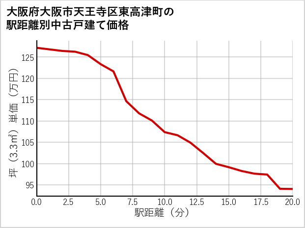 大阪府大阪市天王寺区東高津町の徒歩距離別の中古戸建て坪単価
