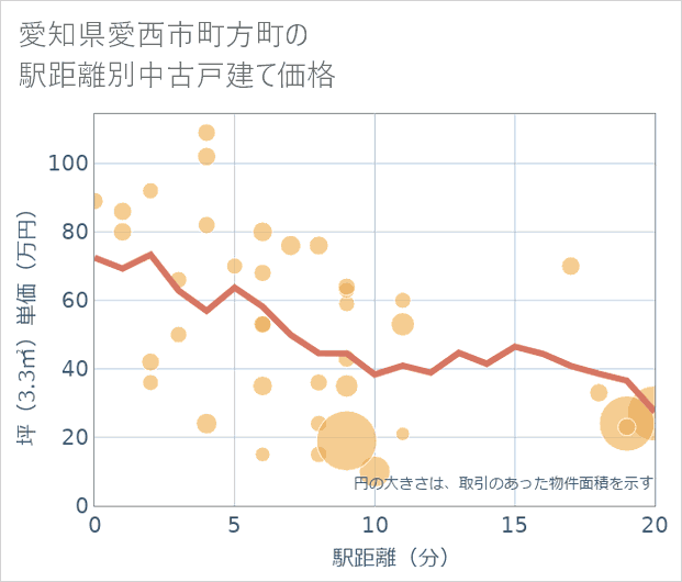 愛知県愛西市町方町の徒歩距離別の中古戸建て坪単価