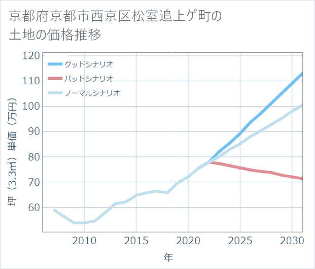 京都府京都市西京区松室追上ゲ町の土地価格推移