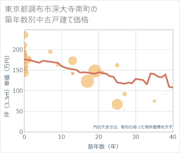 東京都調布市深大寺南町の築年数別の中古戸建て坪単価