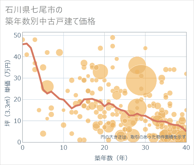 石川県七尾市の築年数別の中古戸建て坪単価
