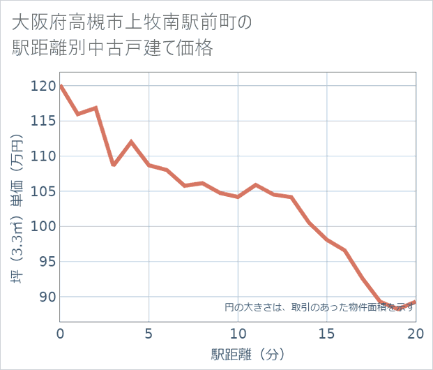 大阪府高槻市上牧南駅前町の徒歩距離別の中古戸建て坪単価
