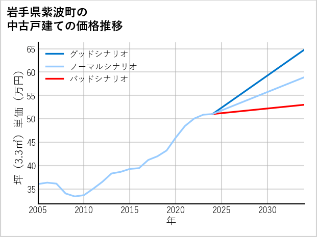 岩手県紫波町の中古戸建て価格推移
