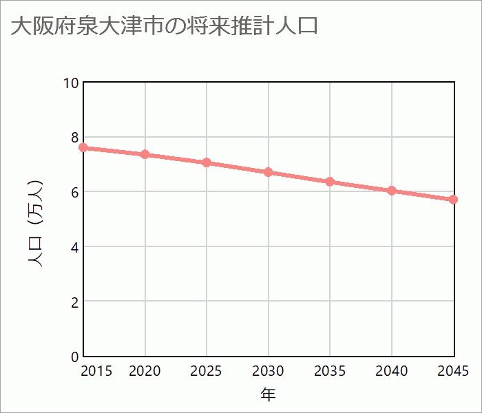 泉大津市の将来推計人口
