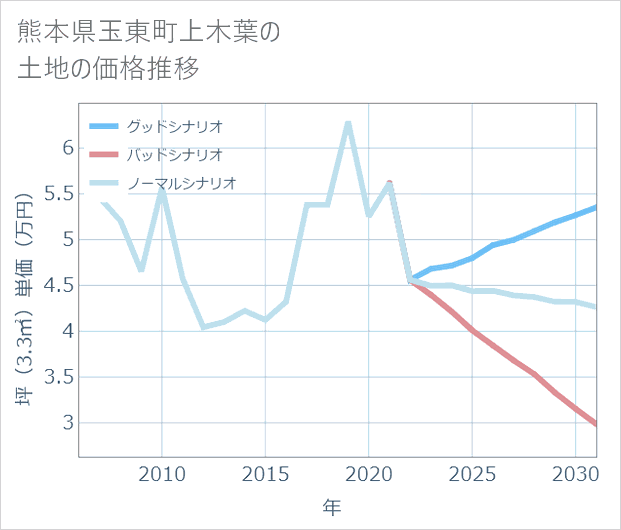 熊本県玉東町上木葉の土地価格推移