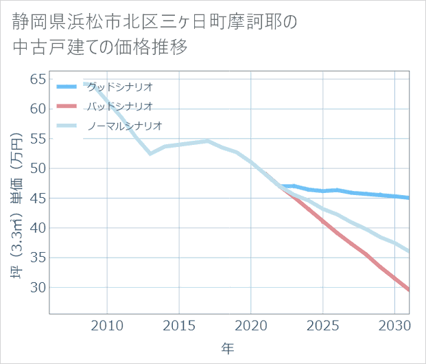 静岡県浜松市北区三ケ日町摩訶耶の中古戸建て価格推移