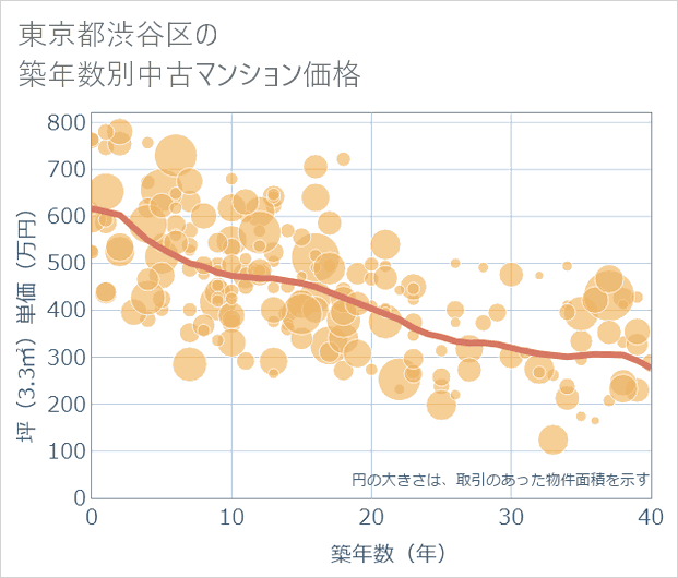 東京都渋谷区の築年数別の中古マンション坪単価