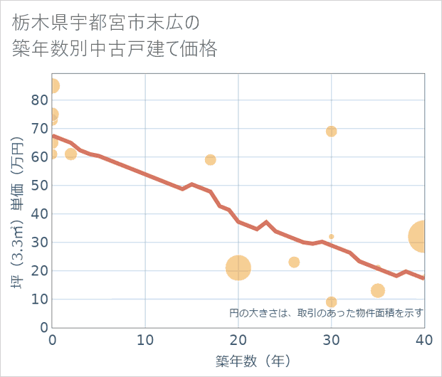 栃木県宇都宮市末広の築年数別の中古戸建て坪単価