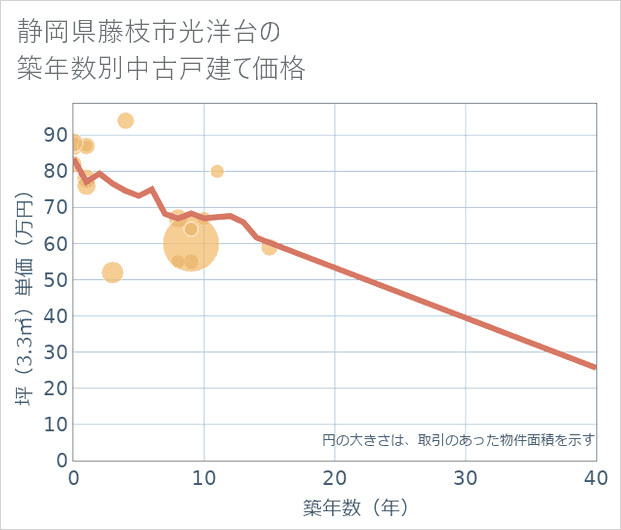 静岡県藤枝市光洋台の築年数別の中古戸建て坪単価