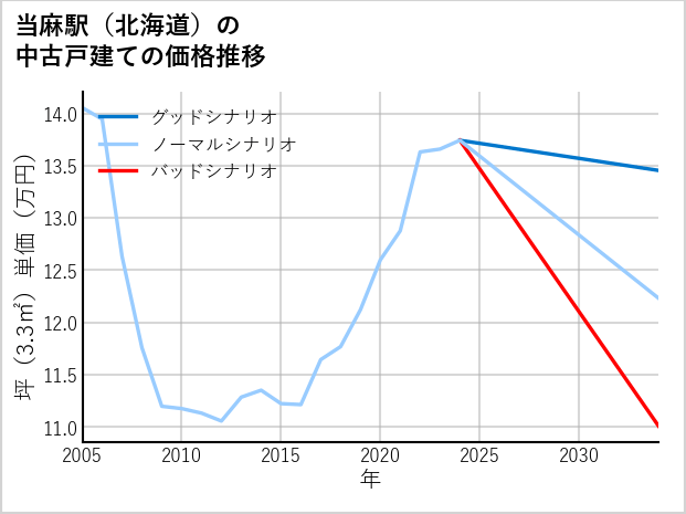 当麻駅（北海道）の中古戸建て価格推移