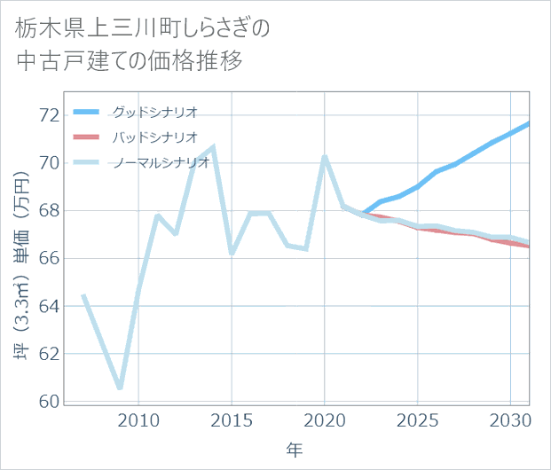 栃木県上三川町しらさぎの中古戸建て価格推移